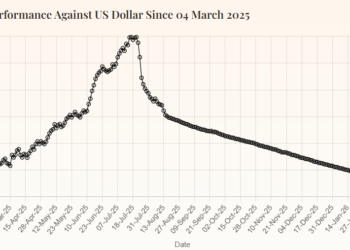Rupee sees marginal gain against US dollar
