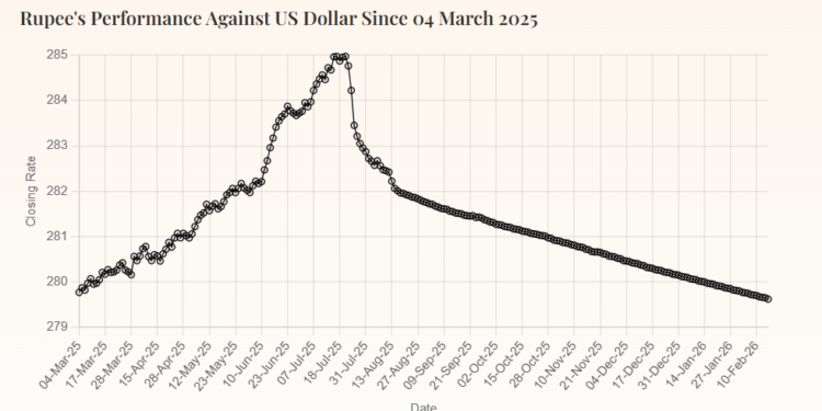 Rupee sees marginal gain against US dollar