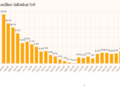 Pakistan’s Inflation Rises to 7% in February 2026