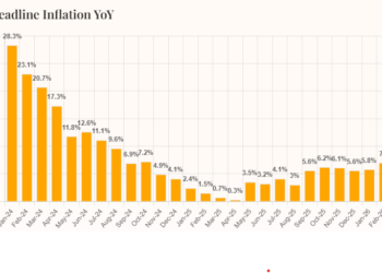 Pakistan’s Inflation Rises to 7% in February 2026