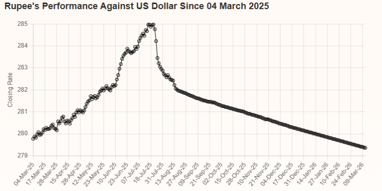 Rupee Posts Slight Gain Against US Dollar in Inter-Bank Market