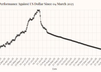 Rupee Edges Up Slightly Against US Dollar