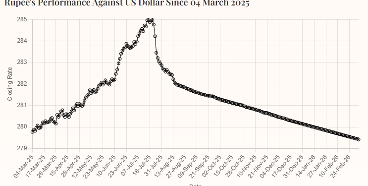 Rupee Edges Up Slightly Against US Dollar