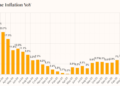 Pakistan Inflation Climbs to 11.7% in May, Reaching Highest Level in Nearly Two Years