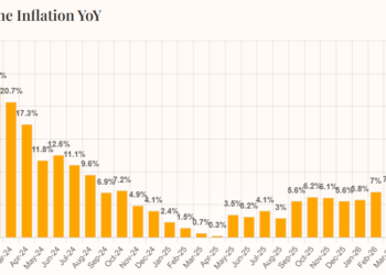 Pakistan Inflation Climbs to 11.7% in May, Reaching Highest Level in Nearly Two Years