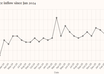 Pakistan’s Remittances Reach Record $4.3 Billion in May, Setting New Monthly High