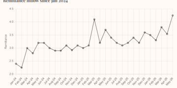 Pakistan’s Remittances Reach Record $4.3 Billion in May, Setting New Monthly High