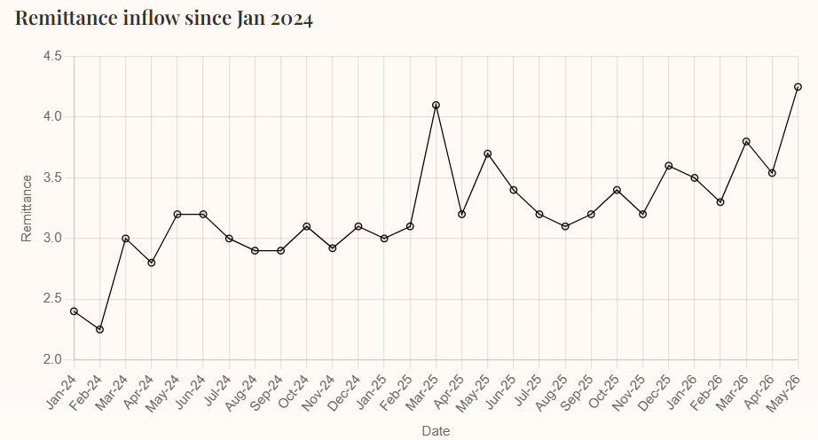 Pakistan’s Remittances Reach Record $4.3 Billion in May, Setting New Monthly High